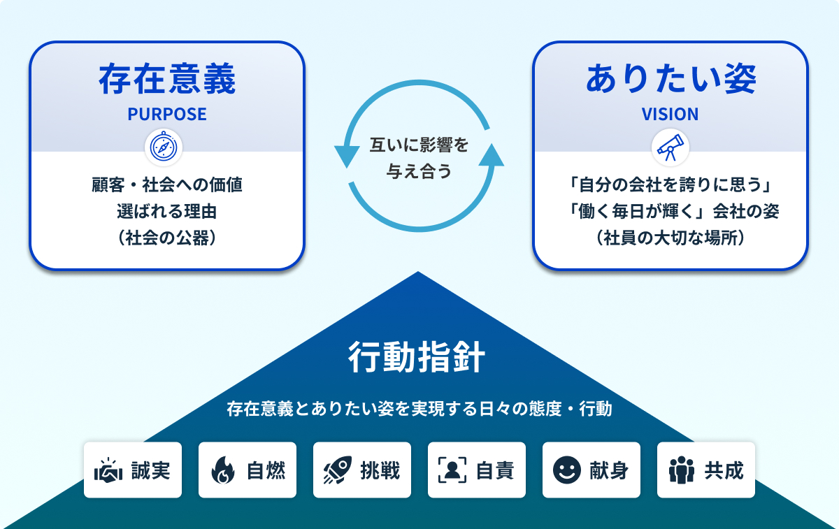 存在意義　ありたい姿　行動指針　互いに影響を与え合う